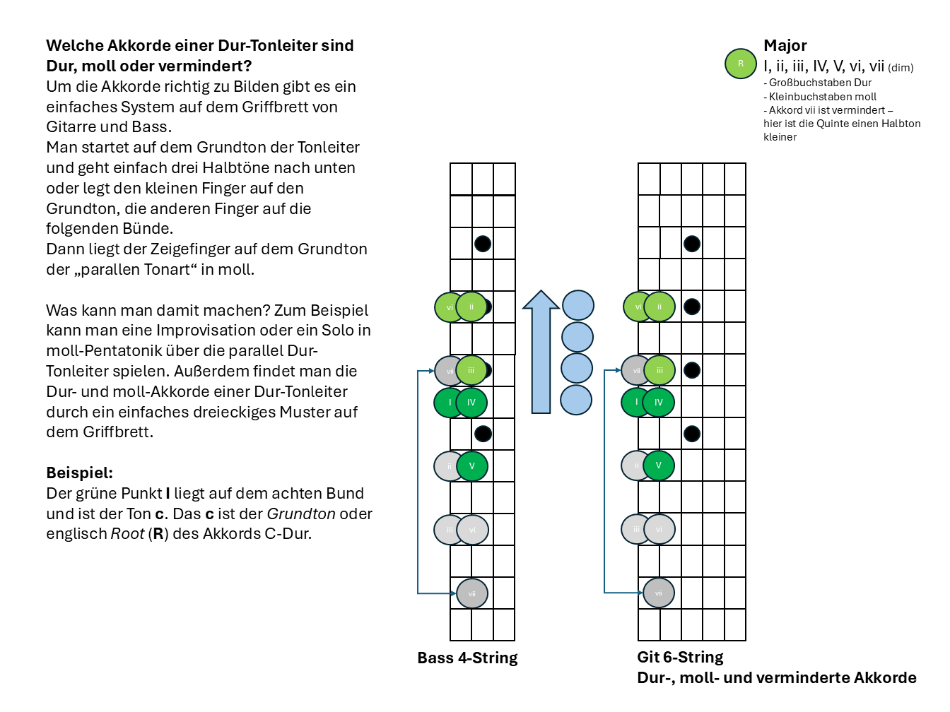 Welche Akkorde einer Dur-Tonleiter sind Dur, moll oder vermindert? 
Um die Akkorde richtig zu Bilden gibt es ein einfaches System auf dem Griffbrett von Gitarre und Bass. 
Man startet auf dem Grundton der Tonleiter und geht einfach drei Halbtöne nach unten oder legt den kleinen Finger auf den Grundton, die anderen Finger auf die folgenden Bünde. 
Dann liegt der Zeigefinger auf dem Grundton der „parallen Tonart“ in moll.

Was kann man damit machen? Zum Beispiel kann man eine Improvisation oder ein Solo in moll-Pentatonik über die parallel Dur-Tonleiter spielen. Außerdem findet man die Dur- und moll-Akkorde einer Dur-Tonleiter durch ein einfaches dreieckiges Muster auf dem Griffbrett.

Beispiel:
Der grüne Punkt I liegt auf dem achten Bund und ist der Ton c. Das c ist der Grundton oder englisch Root (R) des Akkords C-Dur. 

